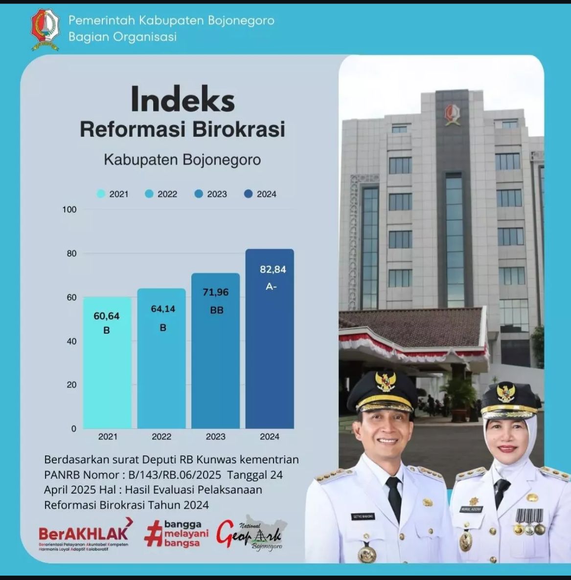 Indeks Reformasi Birokrasi Kabupaten Bojonegoro
