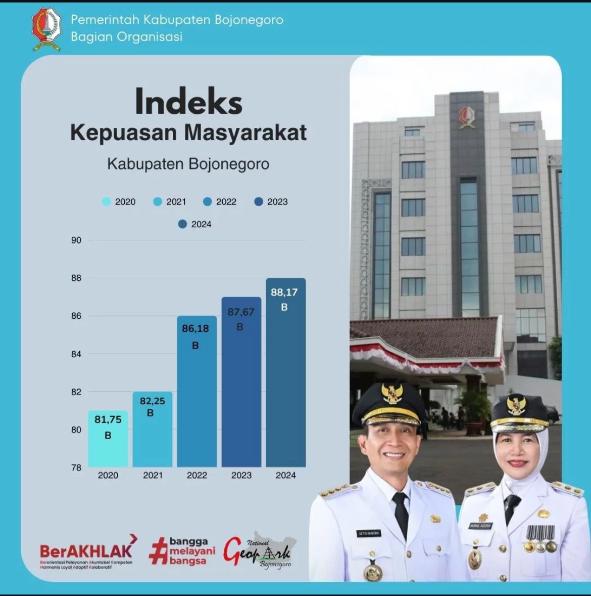 Indeks kepuasan Masyarakat Kabupaten bojonegoro